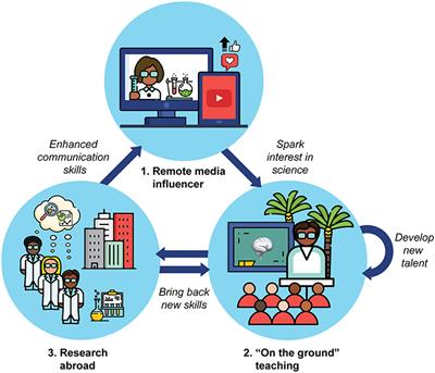 Developing Brains, Developing Nations: Can Scientists Be Effective Non-state Diplomats?